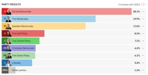 Шведські вибори: соціал-демократи Андерссон набирають 28,1% за підрахунку 94% голосів