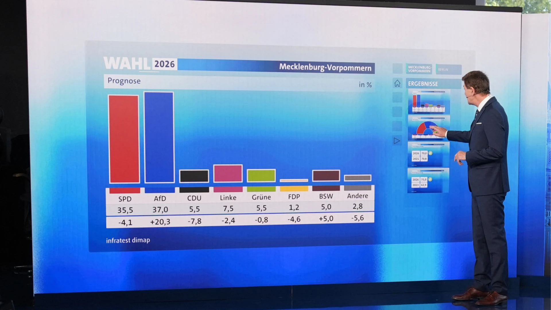 Перші прогнози екзитполів на земельних виборах у Мекленбурзі-Передній Померанії та Берліні